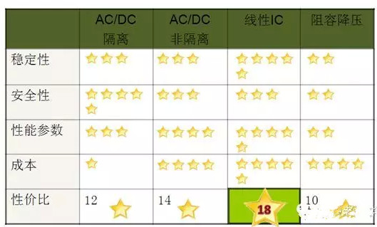 【led凈化燈】的DoB高壓線(xiàn)性驅動(dòng)IC的發(fā)展趨勢