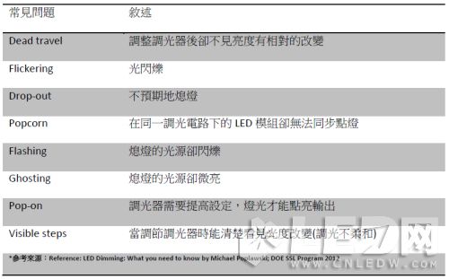 【LED凈化燈】燈條調光應用下的驅動(dòng)電源選擇