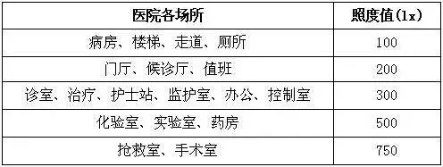 醫院典型場(chǎng)所【LED凈化燈】照明設計思路詳解