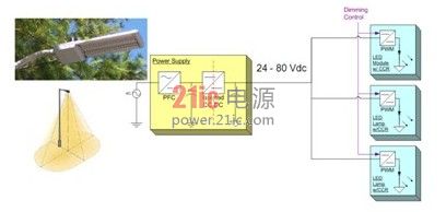 【LED凈化燈】區域照明驅動(dòng)架構與典型設計